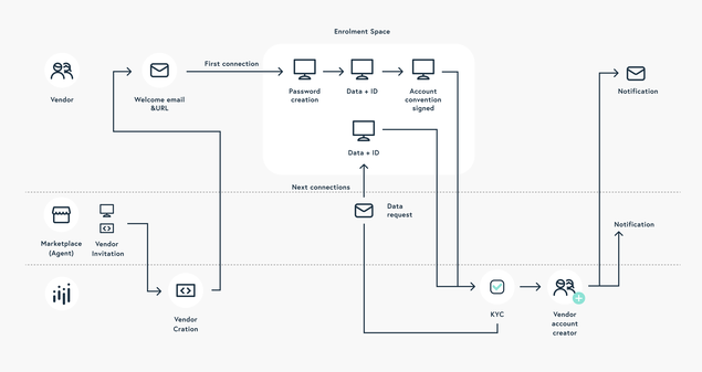 Schema vendor creation documentation agorapay